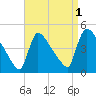 New Millford tide chart for Sunday, September 1, 2024