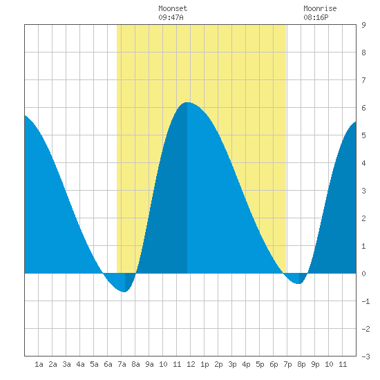 New Millford tide chart for Friday, September 20, 2024