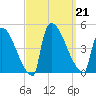 New Millford tide chart for Saturday, September 21, 2024