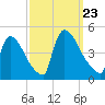 New Millford tide chart for Monday, September 23, 2024