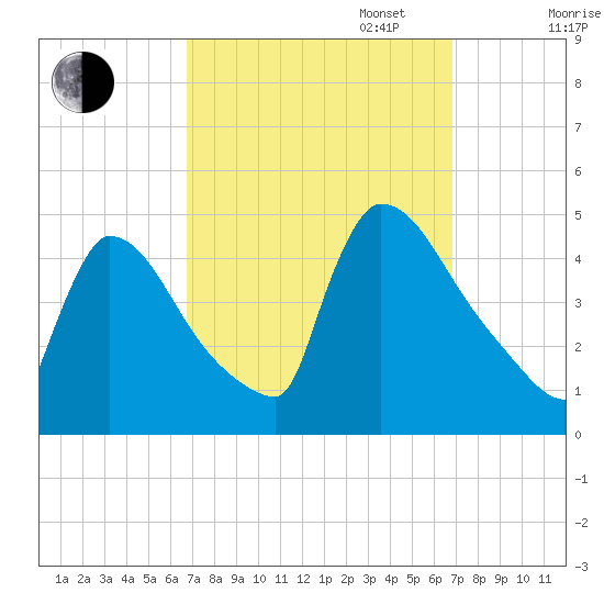 New Millford tide chart for Tuesday, September 24, 2024