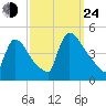 New Millford tide chart for Tuesday, September 24, 2024