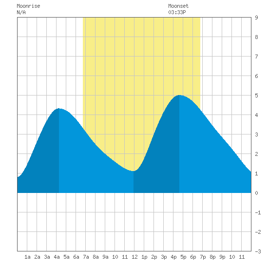 New Millford tide chart for Wednesday, September 25, 2024