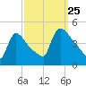 New Millford tide chart for Wednesday, September 25, 2024