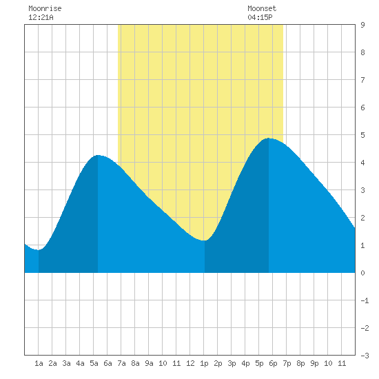 New Millford tide chart for Thursday, September 26, 2024