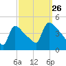 New Millford tide chart for Thursday, September 26, 2024