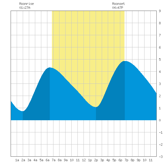 New Millford tide chart for Friday, September 27, 2024