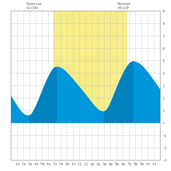 New Millford tide chart for Saturday, September 28, 2024