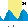 New Millford tide chart for Saturday, September 28, 2024