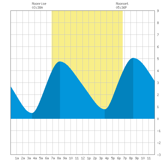 New Millford tide chart for Sunday, September 29, 2024