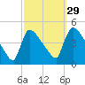 New Millford tide chart for Sunday, September 29, 2024