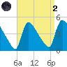 New Millford tide chart for Monday, September 2, 2024