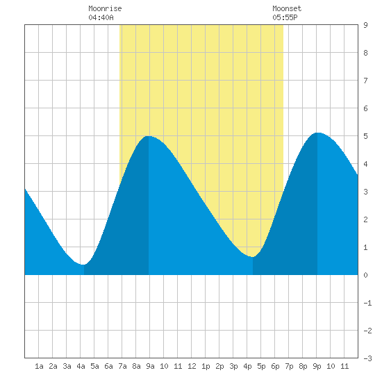 New Millford tide chart for Monday, September 30, 2024