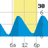 New Millford tide chart for Monday, September 30, 2024