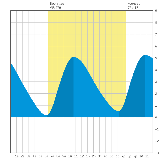 New Millford tide chart for Tuesday, September 3, 2024