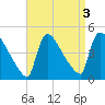 New Millford tide chart for Tuesday, September 3, 2024