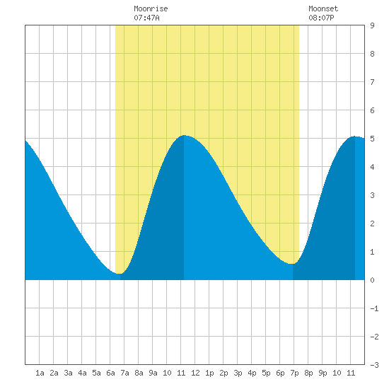 New Millford tide chart for Wednesday, September 4, 2024