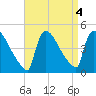 New Millford tide chart for Wednesday, September 4, 2024
