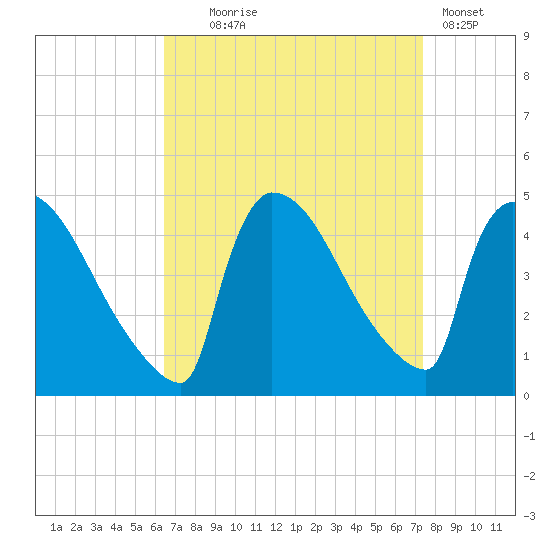 New Millford tide chart for Thursday, September 5, 2024
