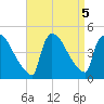 New Millford tide chart for Thursday, September 5, 2024