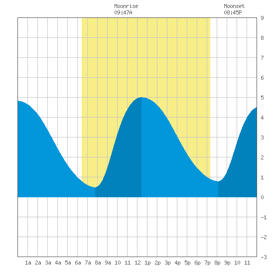 New Millford tide chart for Friday, September 6, 2024