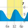 New Millford tide chart for Saturday, September 7, 2024