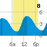 New Millford tide chart for Sunday, September 8, 2024