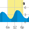 New Millford tide chart for Monday, September 9, 2024