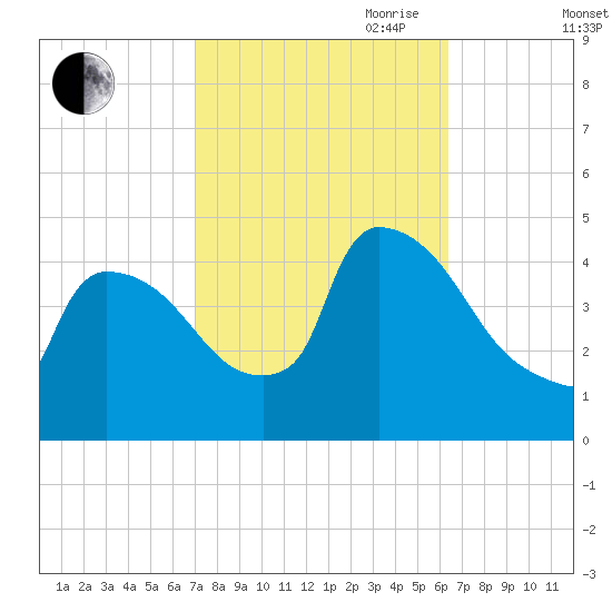 New Millford tide chart for Thursday, October 10, 2024