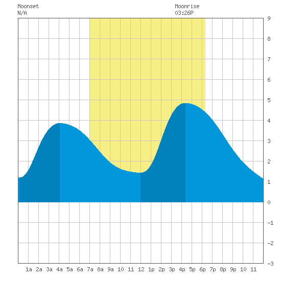 New Millford tide chart for Friday, October 11, 2024