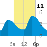 New Millford tide chart for Friday, October 11, 2024