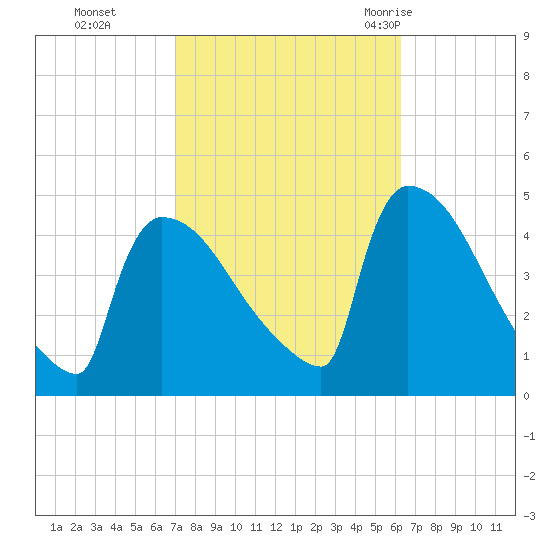 New Millford tide chart for Sunday, October 13, 2024