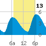 New Millford tide chart for Sunday, October 13, 2024