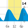 New Millford tide chart for Monday, October 14, 2024