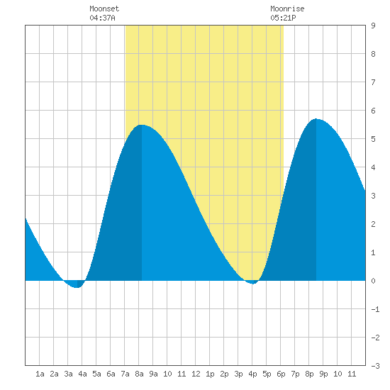 New Millford tide chart for Tuesday, October 15, 2024