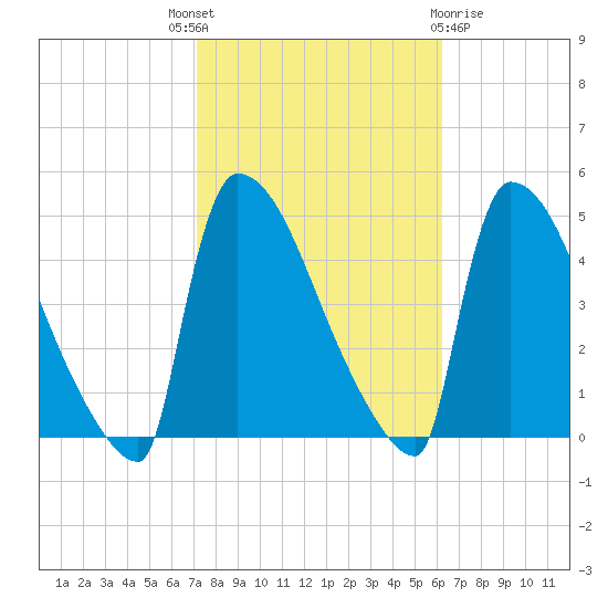 New Millford tide chart for Wednesday, October 16, 2024