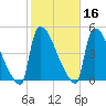 New Millford tide chart for Wednesday, October 16, 2024