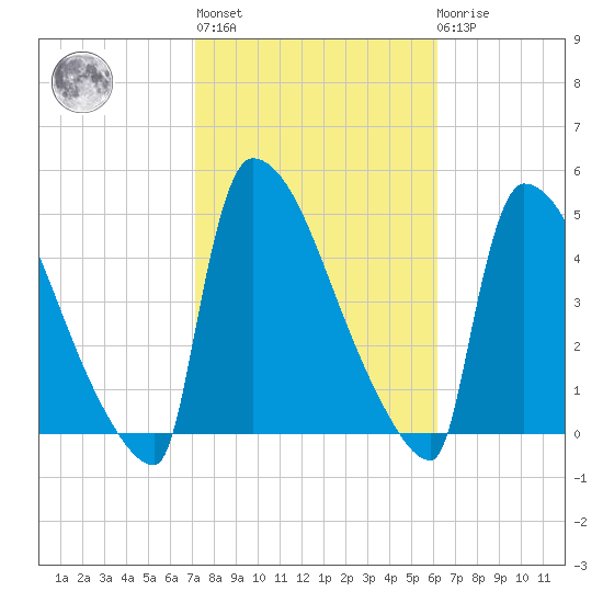 New Millford tide chart for Thursday, October 17, 2024