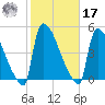 New Millford tide chart for Thursday, October 17, 2024