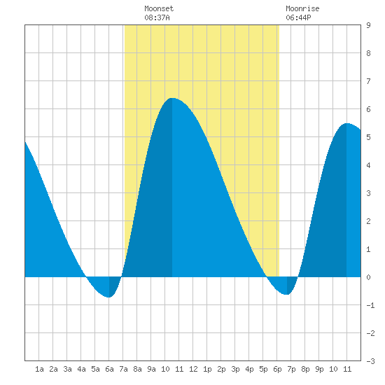 New Millford tide chart for Friday, October 18, 2024