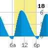 New Millford tide chart for Friday, October 18, 2024