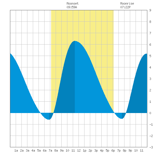 New Millford tide chart for Saturday, October 19, 2024