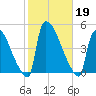 New Millford tide chart for Saturday, October 19, 2024