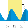 New Millford tide chart for Tuesday, October 1, 2024