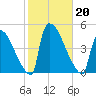New Millford tide chart for Sunday, October 20, 2024