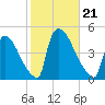 New Millford tide chart for Monday, October 21, 2024