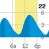 New Millford tide chart for Tuesday, October 22, 2024