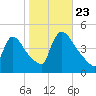 New Millford tide chart for Wednesday, October 23, 2024