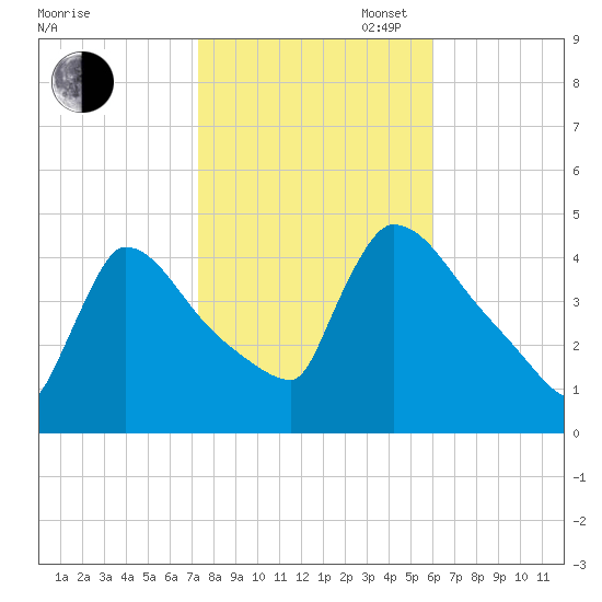 New Millford tide chart for Thursday, October 24, 2024