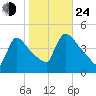 New Millford tide chart for Thursday, October 24, 2024